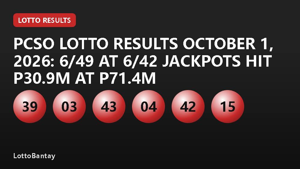 PCSO Lotto Results October 1, 2026: 6/49 at 6/42 Jackpots Hit P30.9M at P71.4M